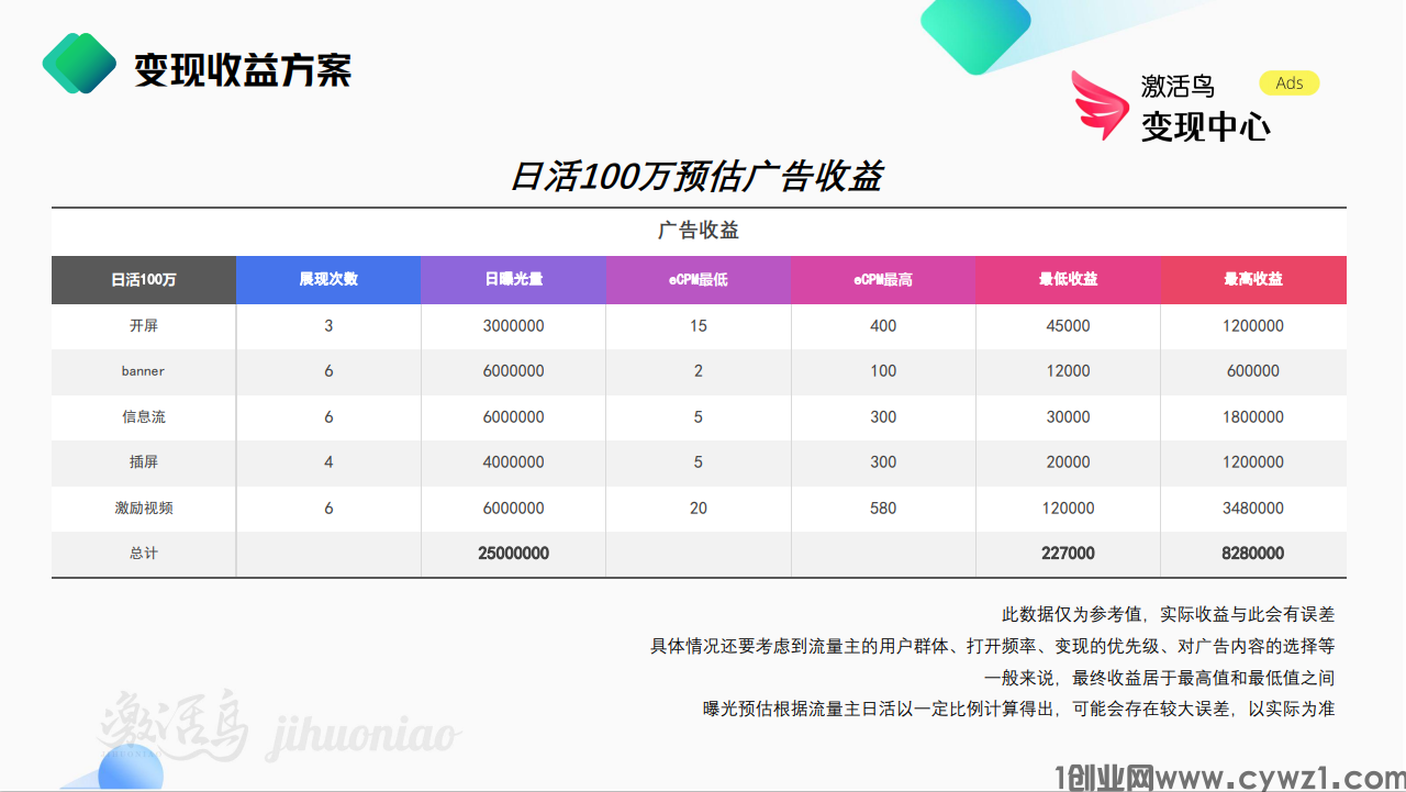 激活鸟官方聚合sdk广告+直客 寻APP流量变现  预付